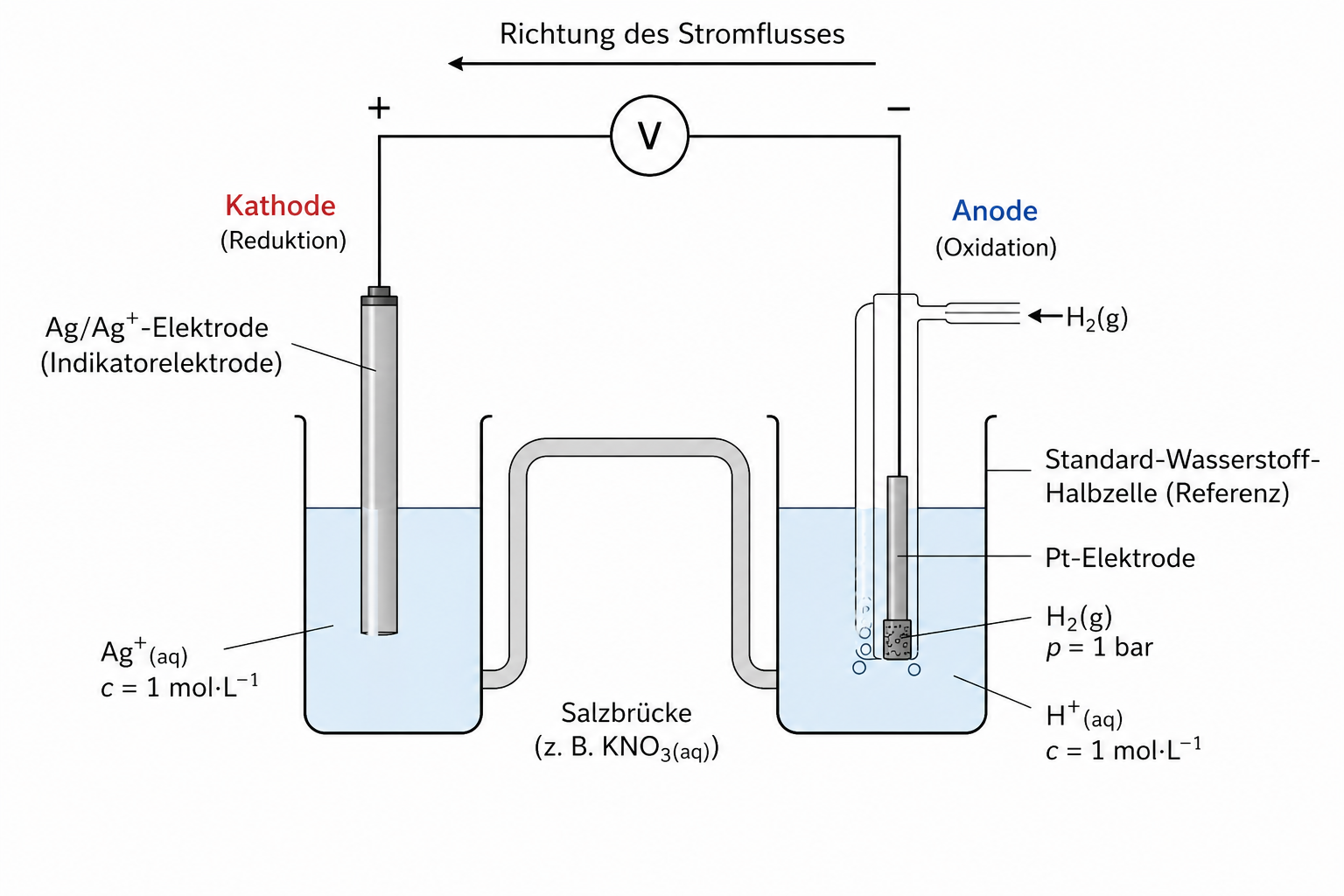 Schematisches Diagramm einer galvanischen Zelle mit Ag/Ag+-Elektrode, Standard-Wasserstoff-Halbzelle, Salzbrücke und Voltmeter.